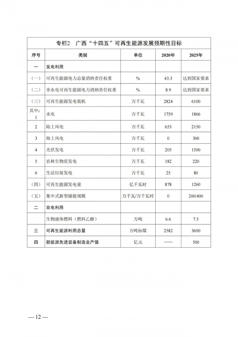 廣西“十四五”規(guī)劃：大力發(fā)展光伏發(fā)電，到2025年新增光伏裝機(jī)15GW！