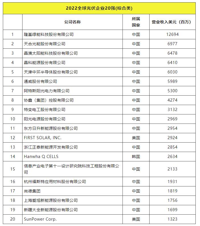 2022全球光伏TOP20排行榜正式發(fā)布！