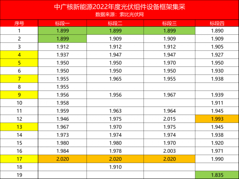 解析中廣核8.8GW組件開標(biāo)結(jié)果：價格分化明顯，未來形勢難測！