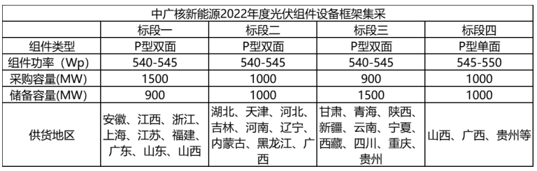 解析中廣核8.8GW組件開標(biāo)結(jié)果：價(jià)格分化明顯，未來形勢難測！