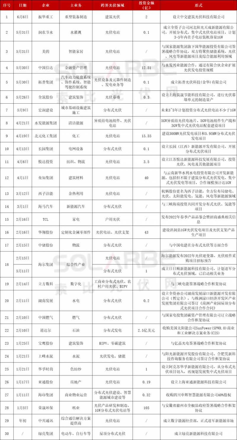 光伏跨界競(jìng)爭(zhēng)已起：再添50家資本涌入，分布式、HJT火爆跨界圈