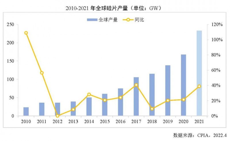 226.6GW！2021年我國硅片產(chǎn)量占全球總產(chǎn)量的97.3%！