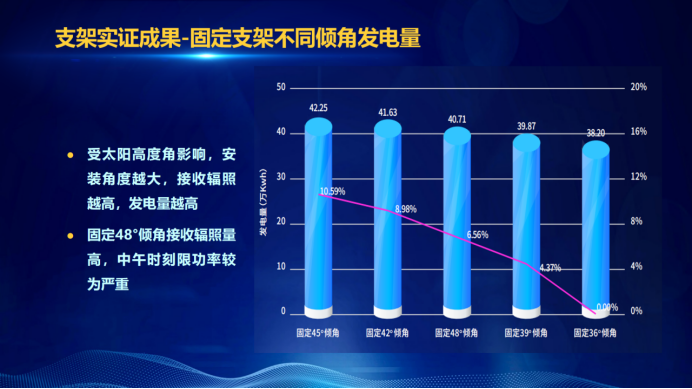 31家廠商、69種產(chǎn)品、161種實(shí)驗(yàn)方案，國家光伏儲(chǔ)能實(shí)證實(shí)驗(yàn)平臺(tái)“動(dòng)真格”了！