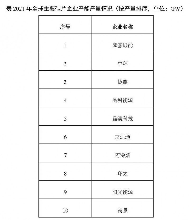 226.6GW！2021年我國硅片產(chǎn)量占全球總產(chǎn)量的97.3%！