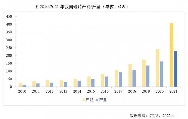 226.6GW！2021年我國硅片產(chǎn)量占全球總產(chǎn)量的97.3%！