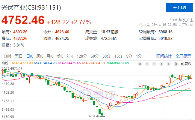 光伏板塊大漲2.77%，海外市場需求邊際變化或?qū)Q定短期走勢