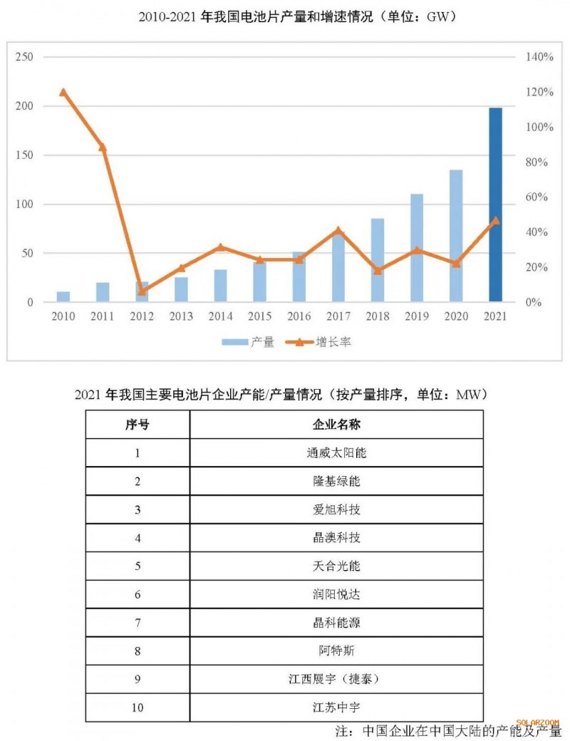 2021年電池片產能大幅提升 同比增長69.8%！