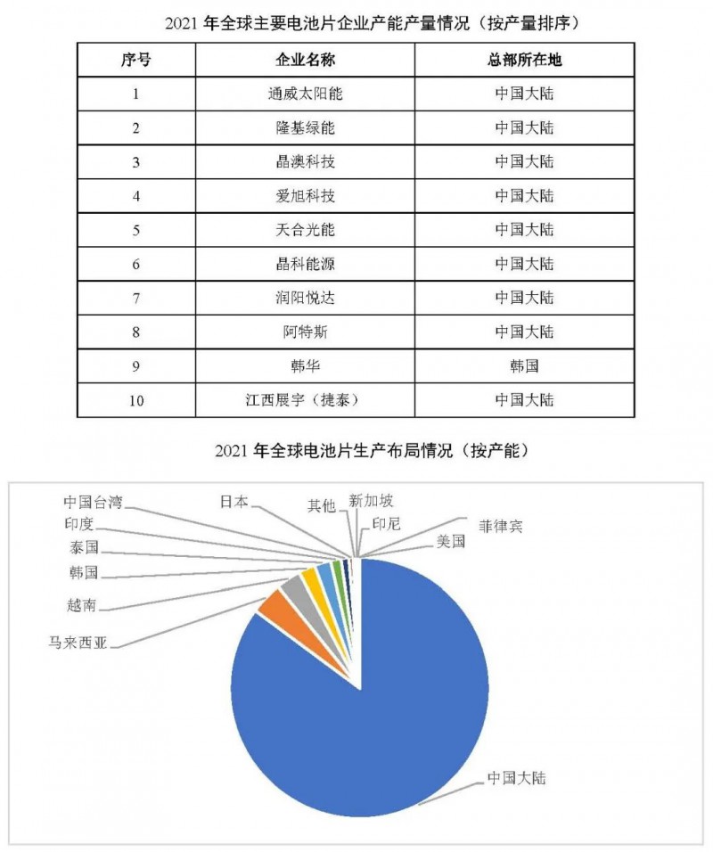 同比增長(zhǎng)69.8%！全球晶硅太陽(yáng)能電池片總產(chǎn)能達(dá)到423.5GW