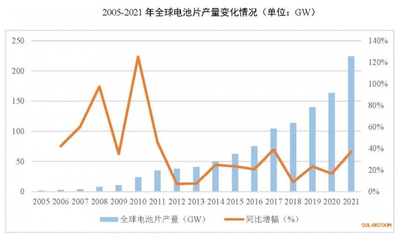 2021年電池片產能大幅提升 同比增長69.8%！