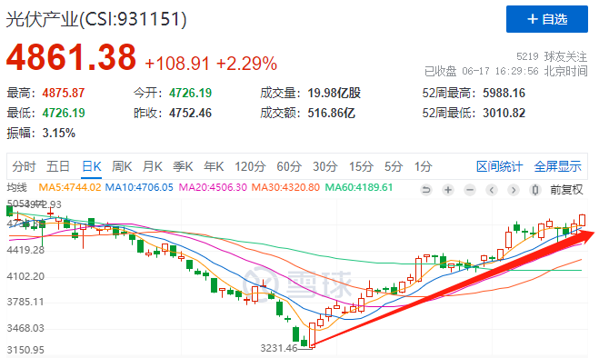 利好頻出光伏板塊強勢上漲，近期漲幅已超50%！