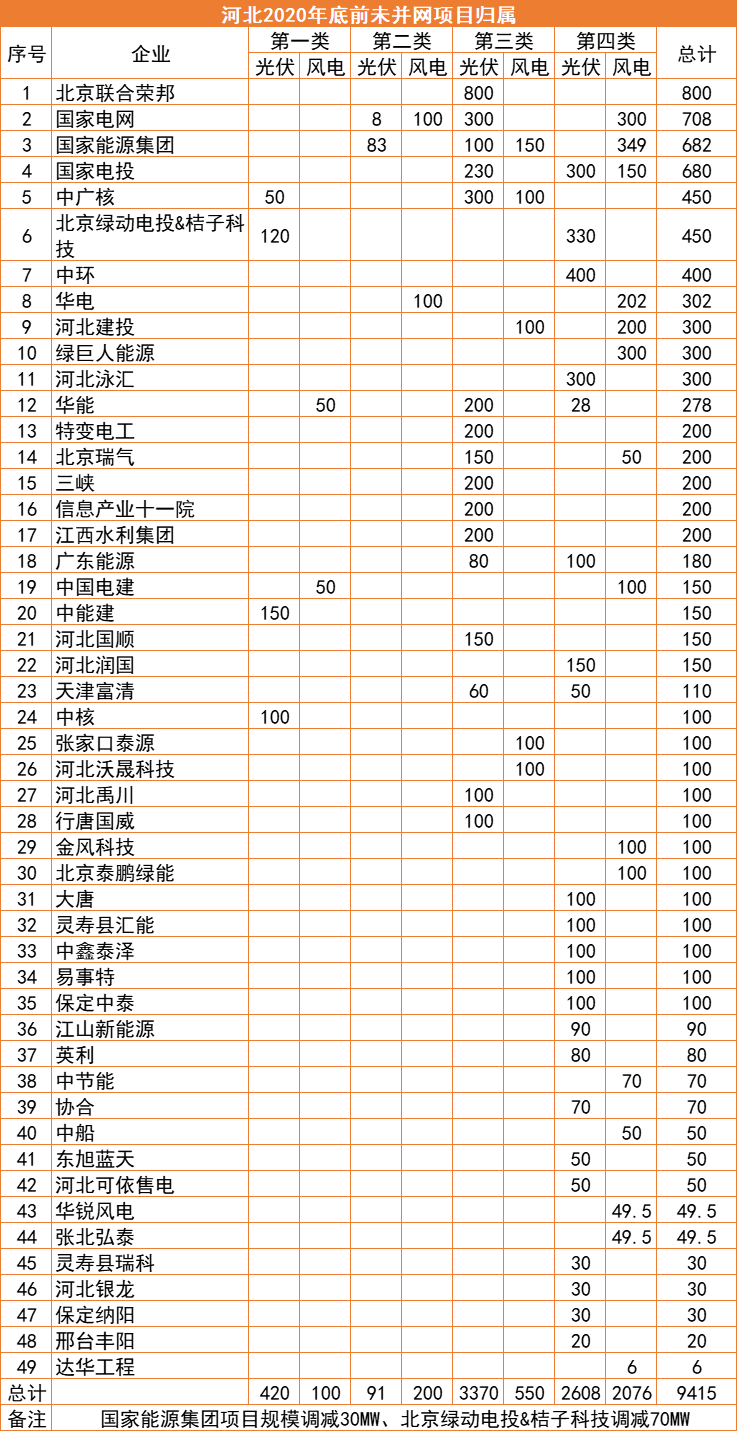 河北：2022年底前光伏并網(wǎng)超17GW，420MW項(xiàng)目被取消