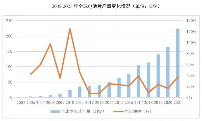 同比增長(zhǎng)69.8%！全球晶硅太陽(yáng)能電池片總產(chǎn)能達(dá)到423.5GW