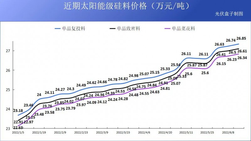 硅料19連漲！市場(chǎng)需求旺盛，短期內(nèi)光伏組件降價(jià)渺茫