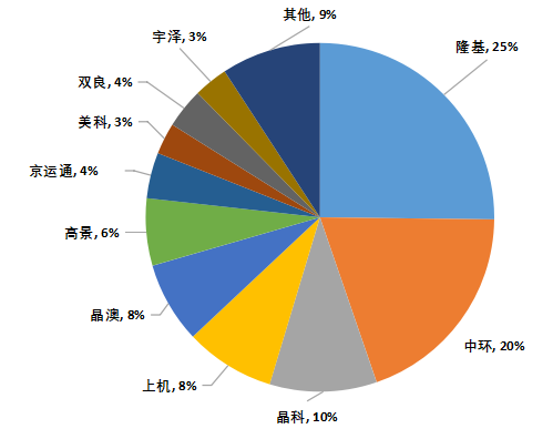 【索比月報(bào)】逆市持續(xù)飄紅的中國(guó)硅片