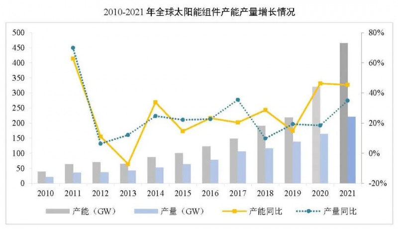 同比增長44.8%?。?021年我國光伏組件出口額246.1億美元