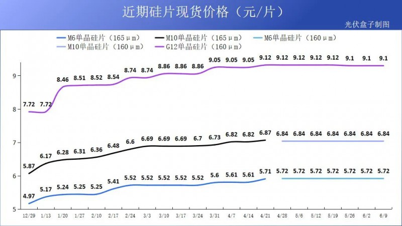 硅料19連漲！市場(chǎng)需求旺盛，短期內(nèi)光伏組件降價(jià)渺茫