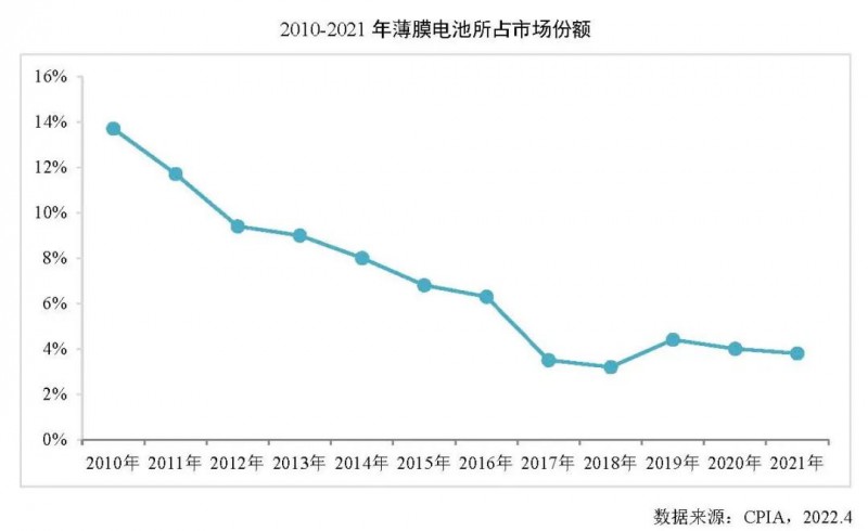 同比增長27.7%！2021年全球薄膜太陽電池的產(chǎn)能達(dá)10.7GW！