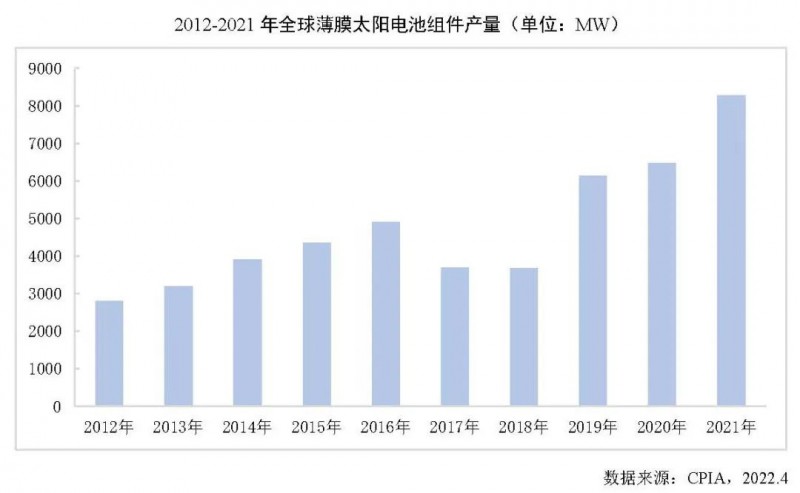 同比增長27.7%！2021年全球薄膜太陽電池的產(chǎn)能達(dá)10.7GW！