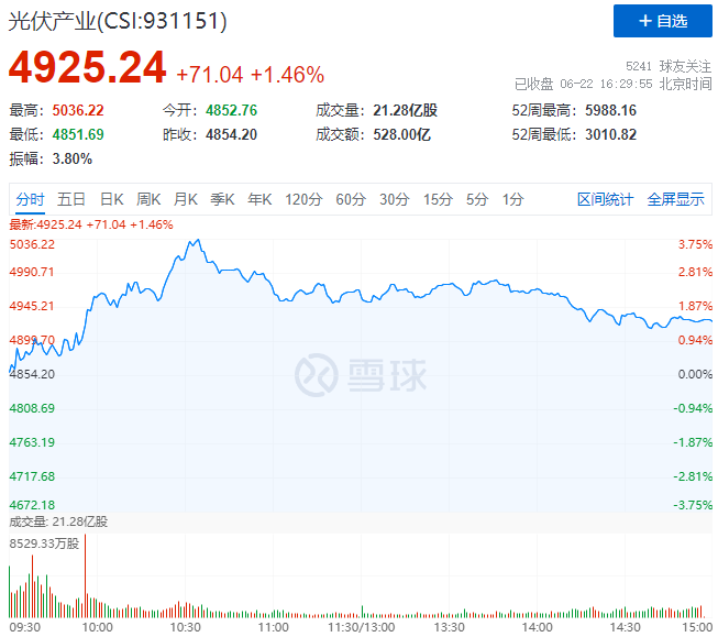 逆變器、HJT概念股全面爆發(fā)，光伏板塊延續(xù)上漲態(tài)勢(shì)！