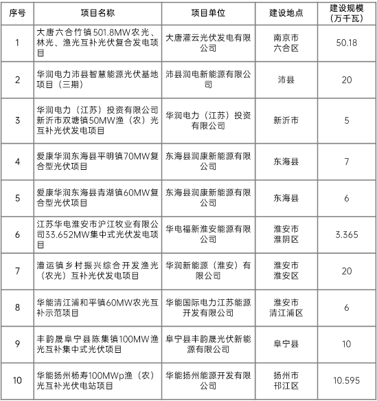 江蘇省2022年第二批市場化項(xiàng)目名單公布：華潤、大唐、華能綜合位列前三