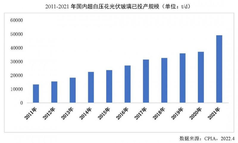 【報告】光伏玻璃產(chǎn)能快速增長，跟蹤支架占比略有下降