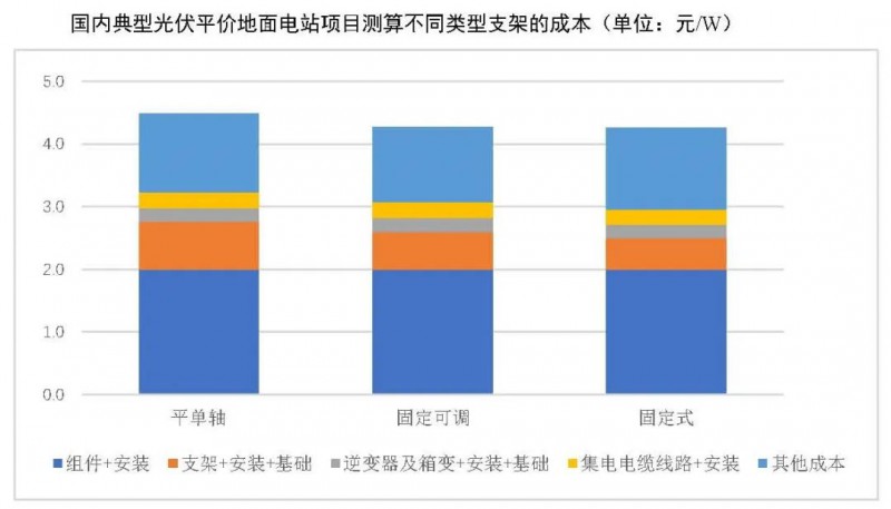 【報(bào)告】光伏玻璃產(chǎn)能快速增長(zhǎng)，跟蹤支架占比略有下降