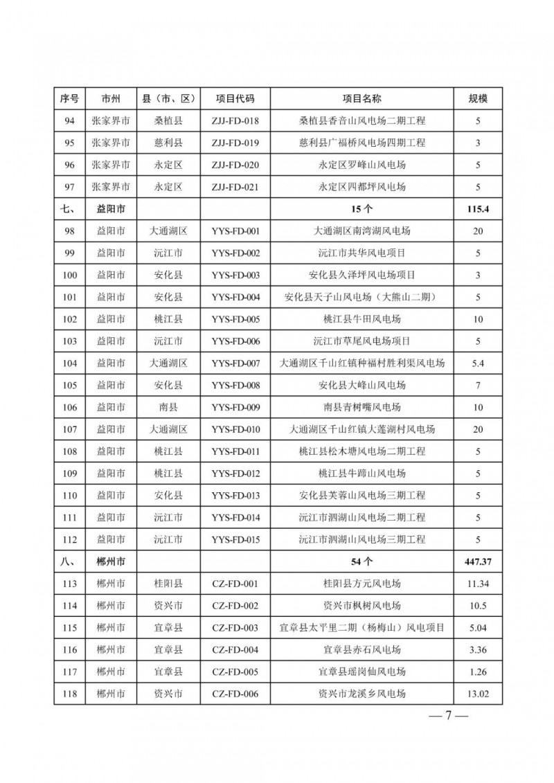 湖南：風(fēng)光項目批復(fù)后半年內(nèi)開工，否則文件作廢