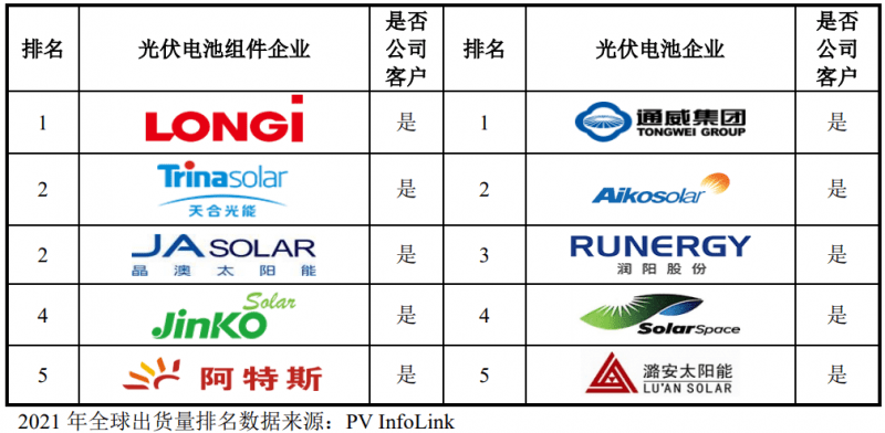 時創(chuàng)能源IPO獲受理，中環(huán)股份為其核心供應商！