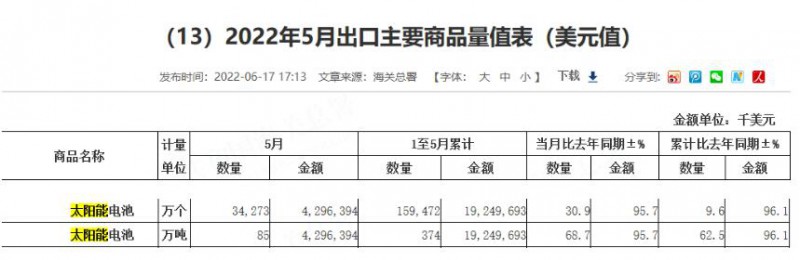 同比增長(zhǎng)96.1%！?前5月中國(guó)太陽(yáng)能電池出口額大幅增長(zhǎng)