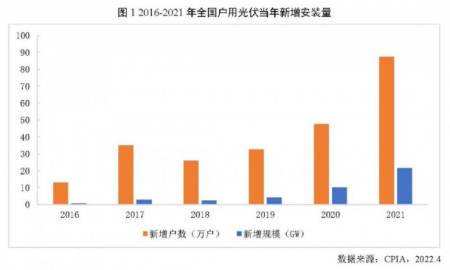 2021年戶用光伏裝機(jī)歷史新高 全年占比達(dá)到39%