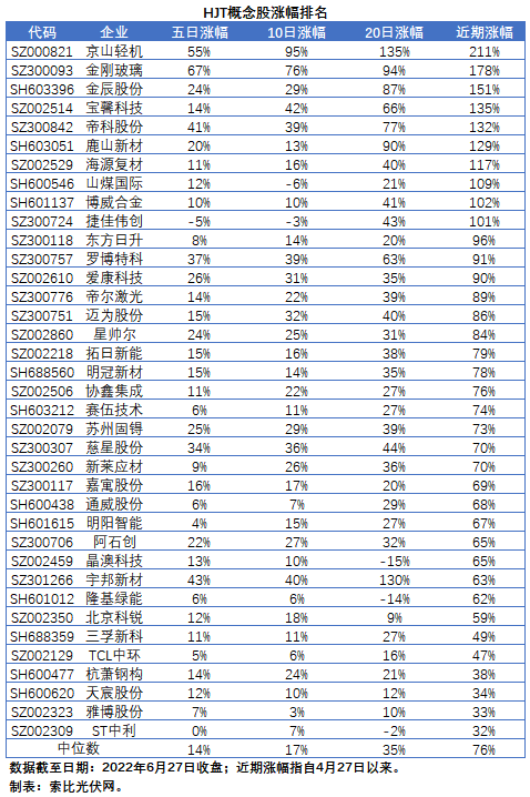 HJT概念股持續(xù)熱炒，這四個問題需要拎拎清楚！