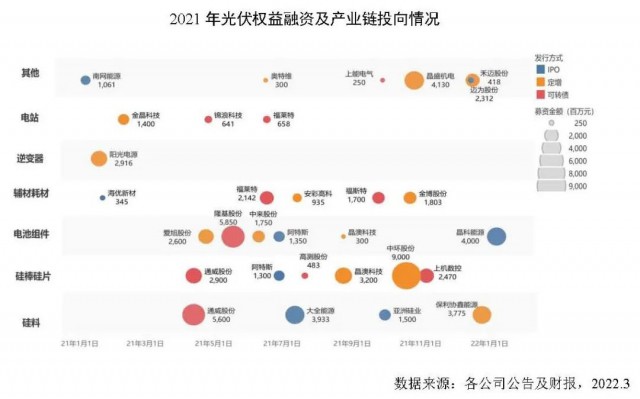 創(chuàng)新高！2021年全球光伏企業(yè)融資總額達到278億美元