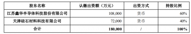 注資45億！TCL科技攜手江蘇中能布局10萬噸顆粒硅+1萬噸電子級多晶硅！