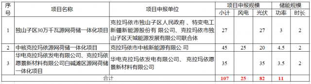 特變電工、中核、華電瓜分新疆第二批1.07GW市場(chǎng)化并網(wǎng)規(guī)模