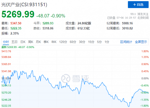 光伏板塊迎分化行情，金剛線、組件漲幅居前，上游環(huán)節(jié)普跌