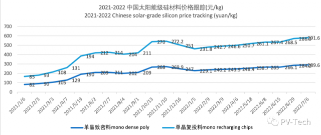 成交價(jià)達(dá)300元/kg！各類(lèi)硅料漲幅有所收窄，但仍處于上漲狀態(tài)