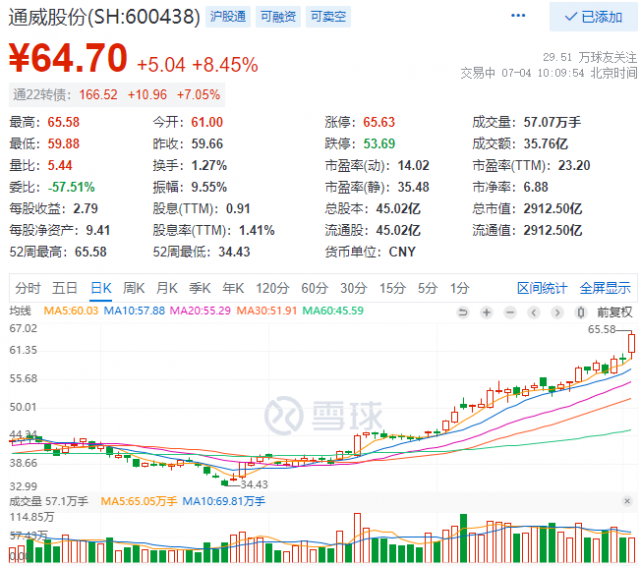 2952億！三大利好助通威股份早盤總市值創(chuàng)歷史新高！