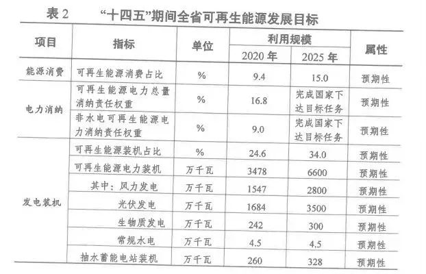 2025年光伏裝機(jī)超35GW！江蘇省發(fā)布“十四五”可再生能源發(fā)展規(guī)劃