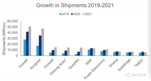 前五均為中國(guó)公司！Woodmac公布2021逆變器出貨排名