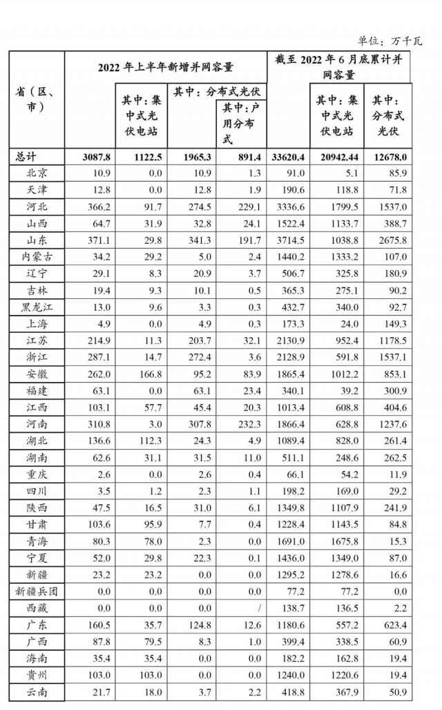 上半年并網(wǎng)成績(jī)單 | 河南戶(hù)用第一，工商業(yè)第五，分布式排名第二！創(chuàng)歷史最好成績(jī)！