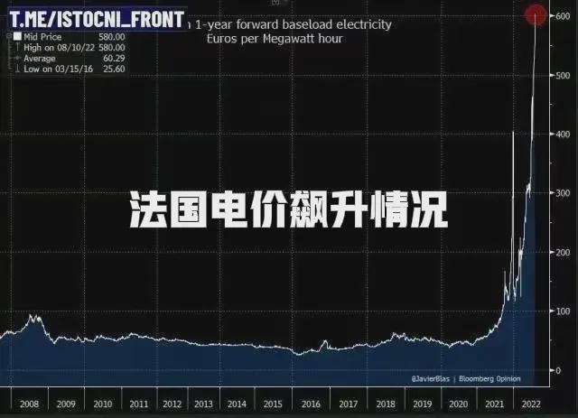 歐洲目前能源有多貴?法國電價(jià)指數(shù)漲了6倍!