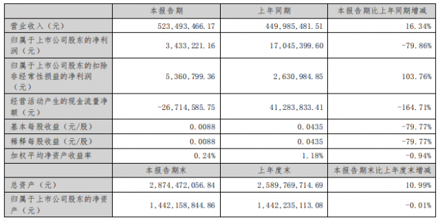 德力股份2022年上半年凈利潤(rùn)同比下降64.47%