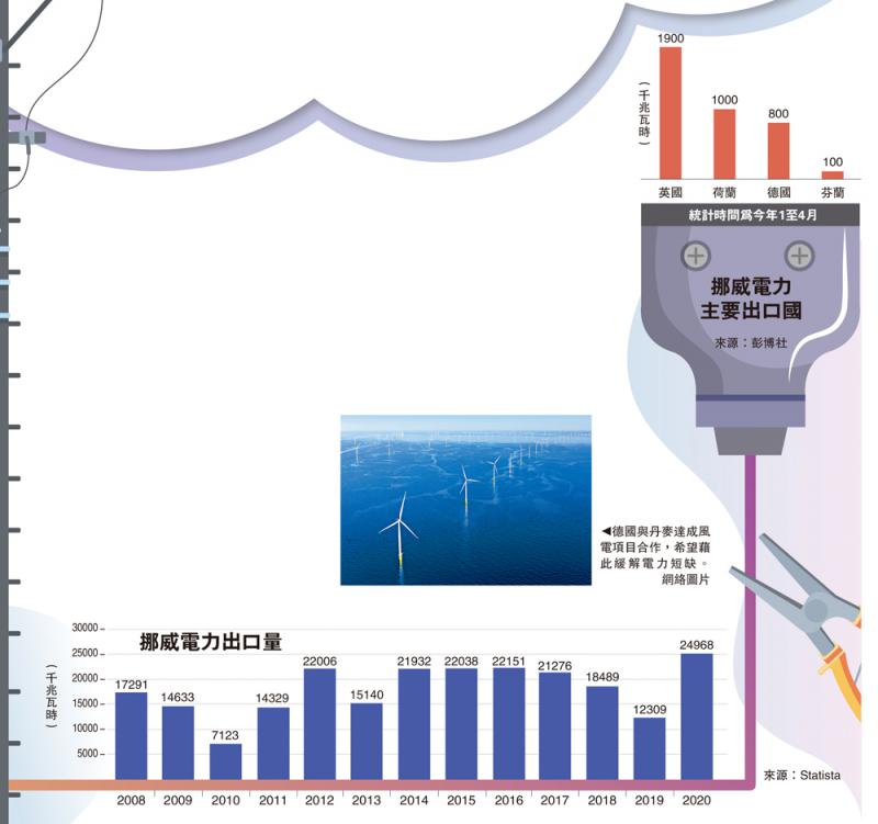 德國聯手丹麥擴大風電合作