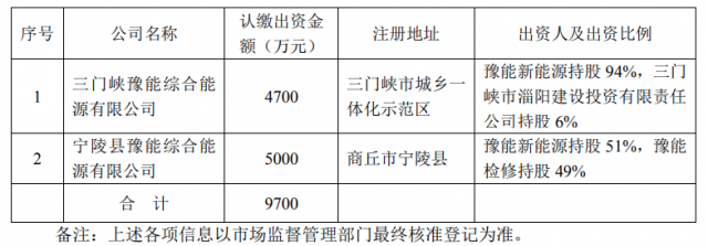 總投資10.35億！豫能控股擬投建8個分布式光伏項目