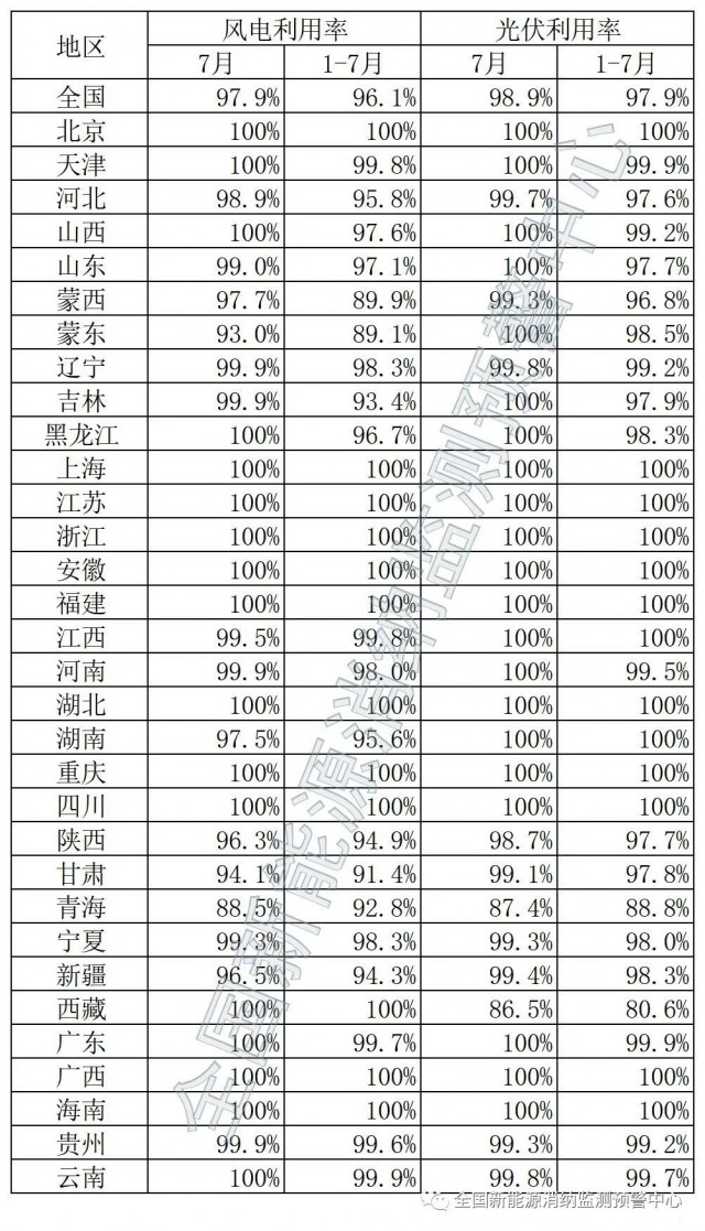 青海、西藏棄光率超10%！國家能源局公布7月全國新能源并網(wǎng)消納情況