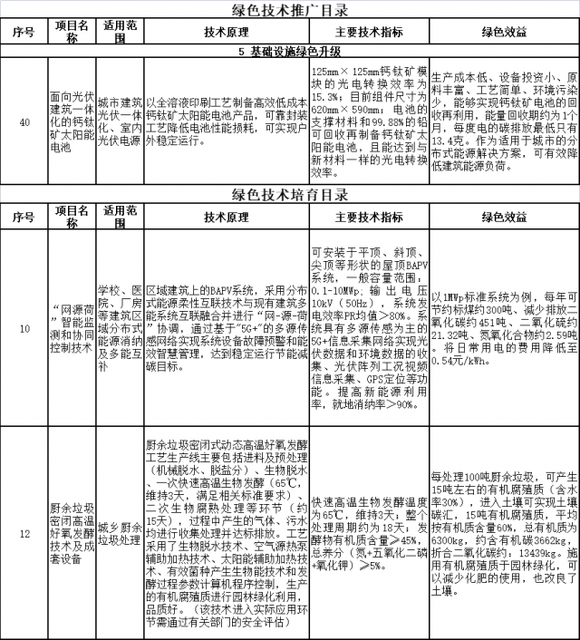 上海市印發(fā)綠色技術目錄：涵蓋鈣鈦礦電池、光儲等技術