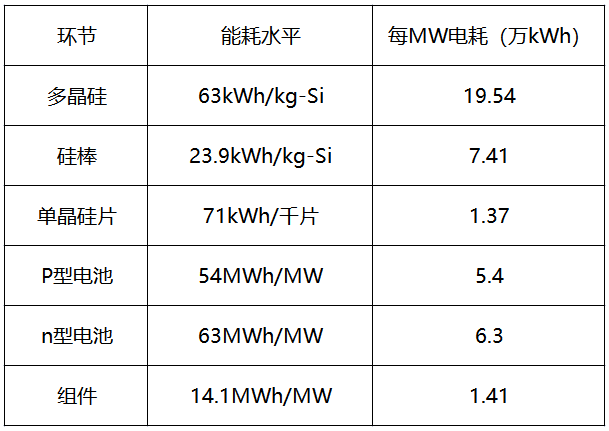 內(nèi)蒙古取消優(yōu)惠電價(jià)，光伏產(chǎn)業(yè)鏈會(huì)繼續(xù)漲價(jià)嗎？