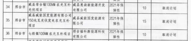 河北又取消350MW保障光伏指標，均為農光互補