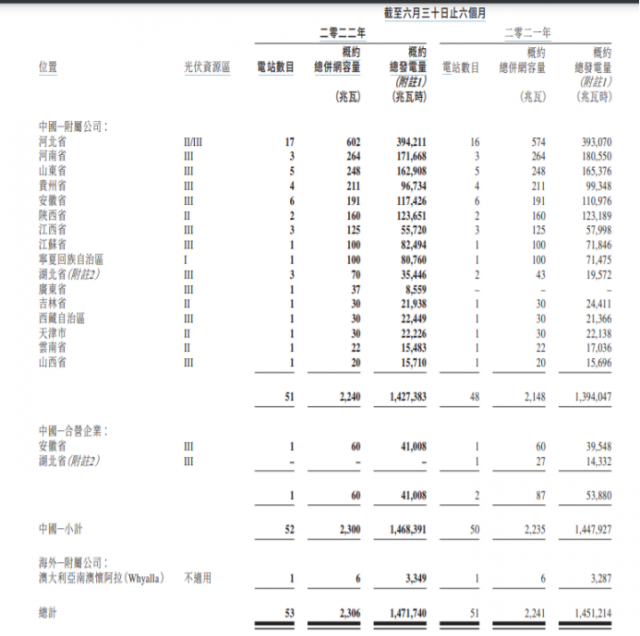 風(fēng)光裝機約3.1GW，山高新能源發(fā)力“新能源+交通”