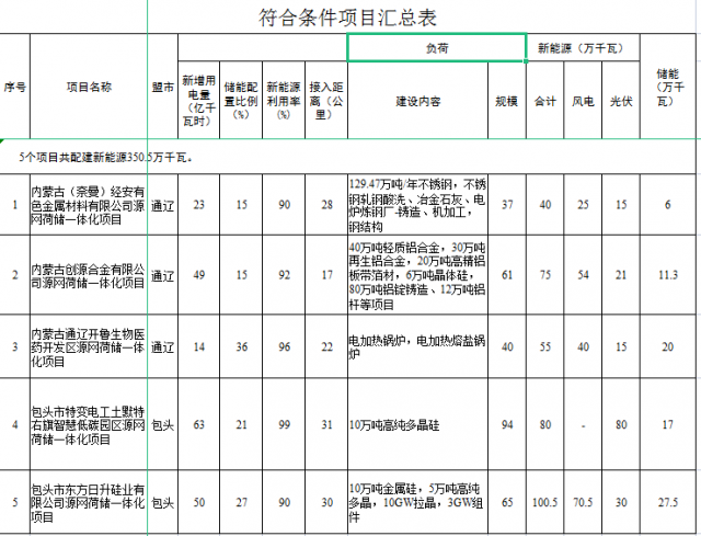 光伏161萬千瓦、風(fēng)電119.5萬千瓦，儲能81.8萬千瓦，內(nèi)蒙古確定2022年5個源網(wǎng)荷儲一體化項目